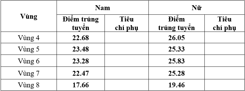 Diem chuan Dai hoc An ninh Nhan dan nam 2025