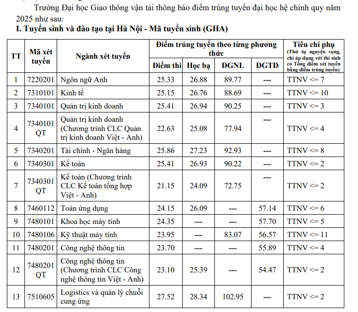 Dai hoc Giao thong van tai cong bo diem chuan 2025