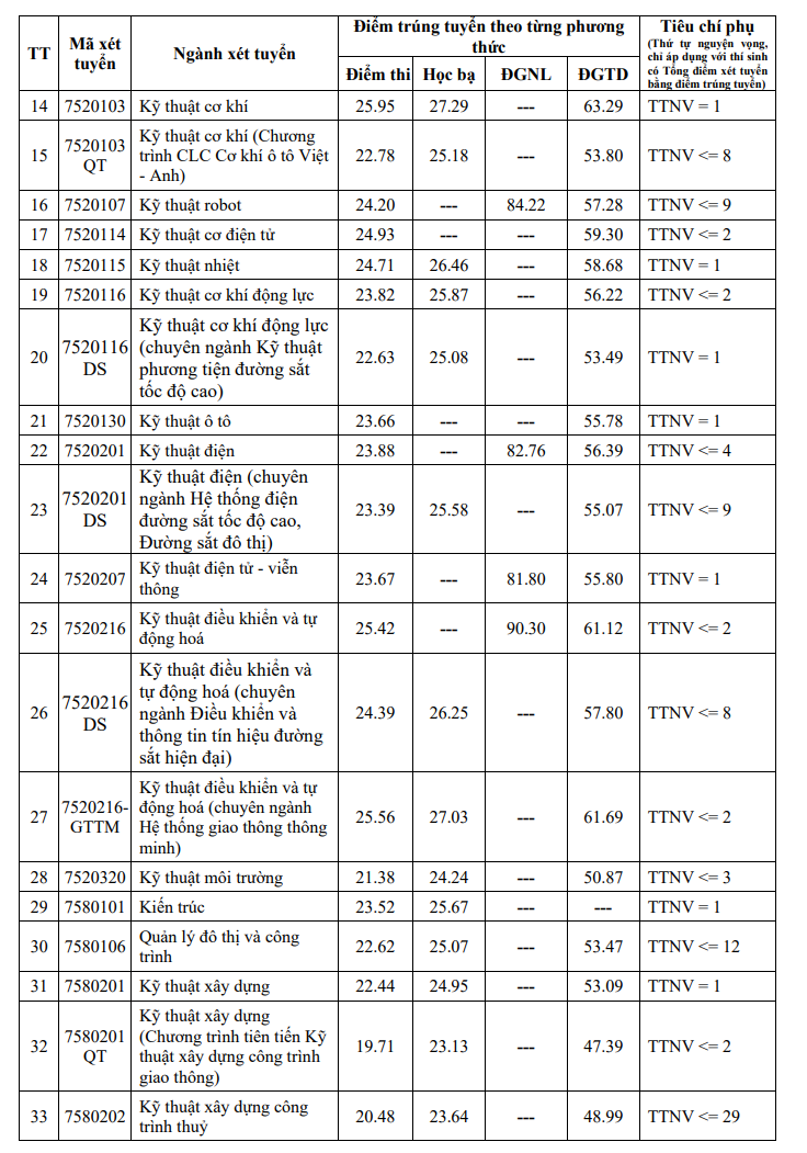 Dai hoc Giao thong van tai cong bo diem chuan 2025