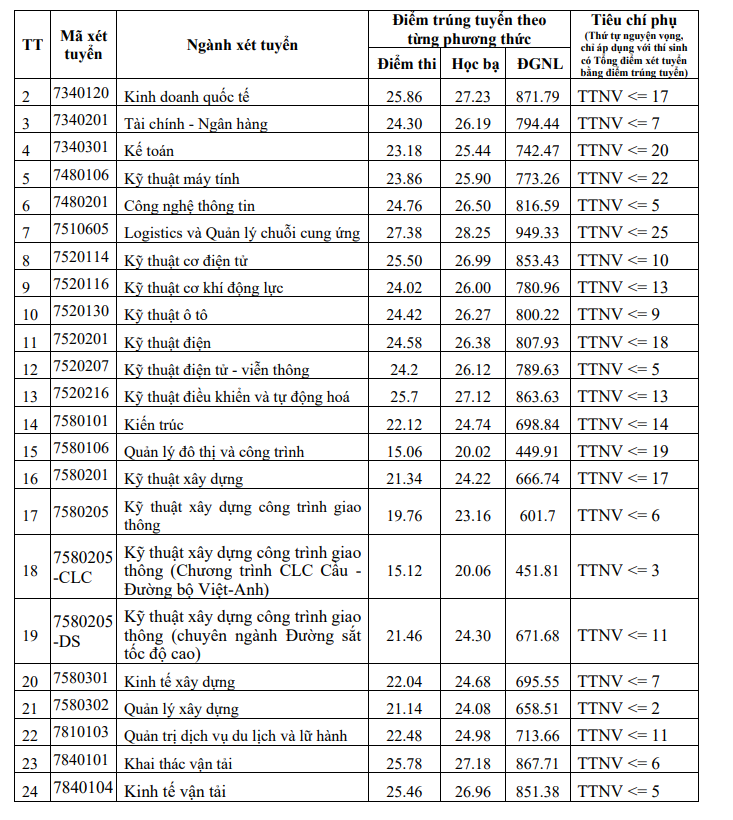 Dai hoc Giao thong van tai cong bo diem chuan 2025