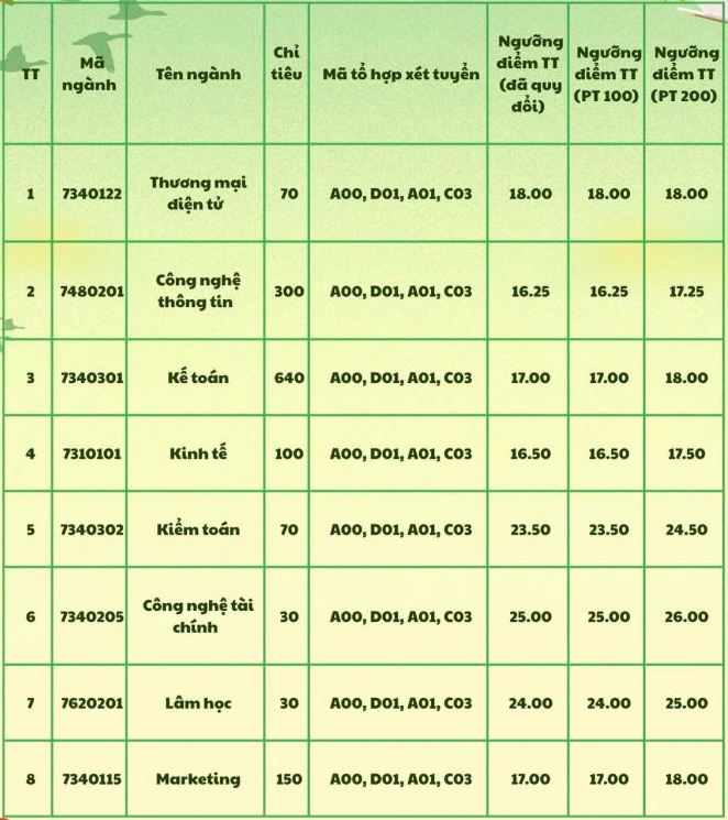 Dai hoc Nghe An cong bo diem chuan nam 2025