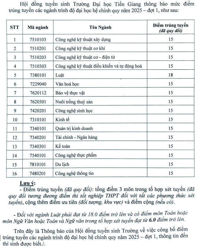 Dai hoc Tien Giang cong bo diem chuan trung tuyen 2025