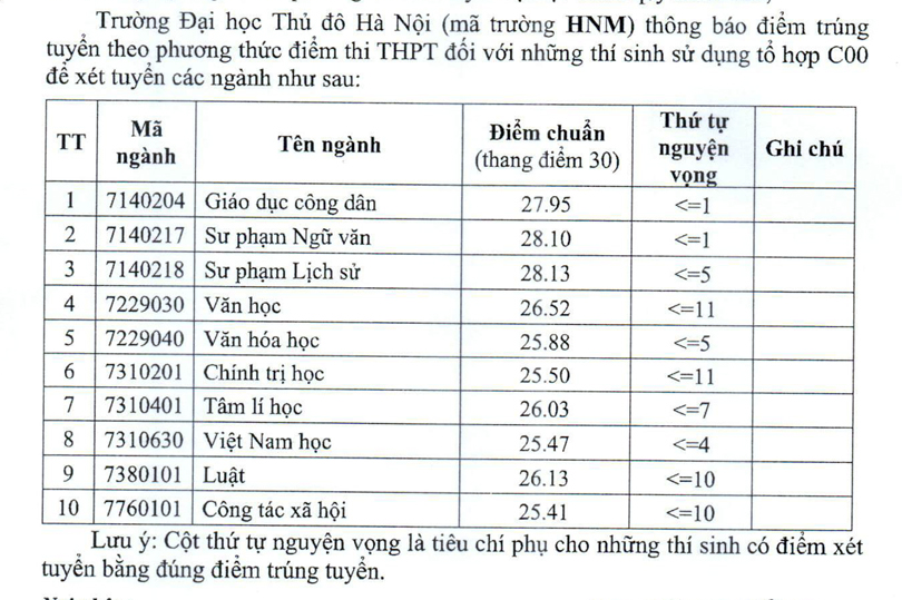 Dai hoc Thu do Ha Noi nang diem chuan khoi C nam 2025
