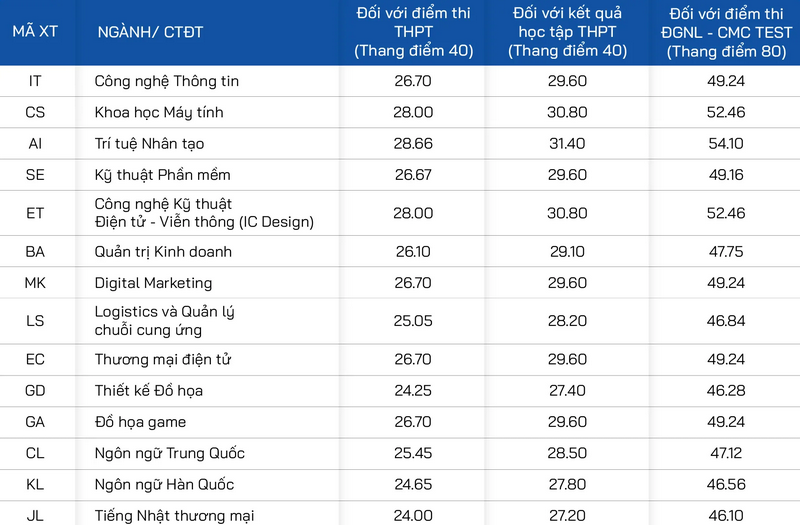 Truong Dai hoc CMC thong bao xet tuyen bo sung nam 2025