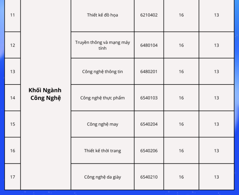 Truong Cao dang Cong thuong TPHCM cong bo diem chuan nam 2025