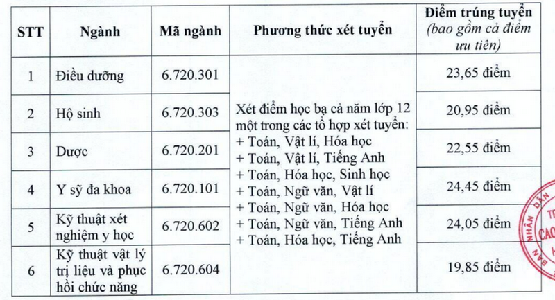 Da co diem chuan nam 2025 Truong Cao dang Y te Hai Phong