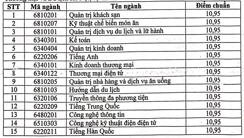 Truong Cao dang Thuong Mai va Du lich Ha Noi thong bao diem chuan 2025