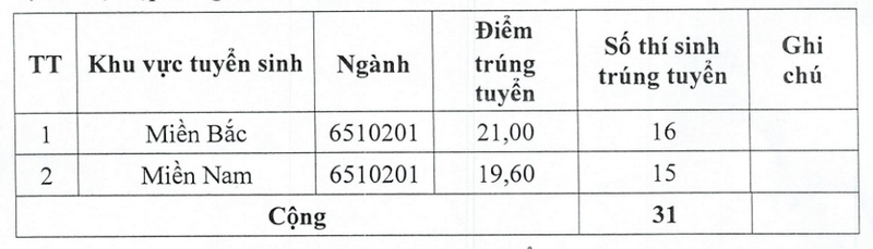 Diem chuan trung tuyen Truong Cao dang Cong nghiep Quoc Phong nam 2025
