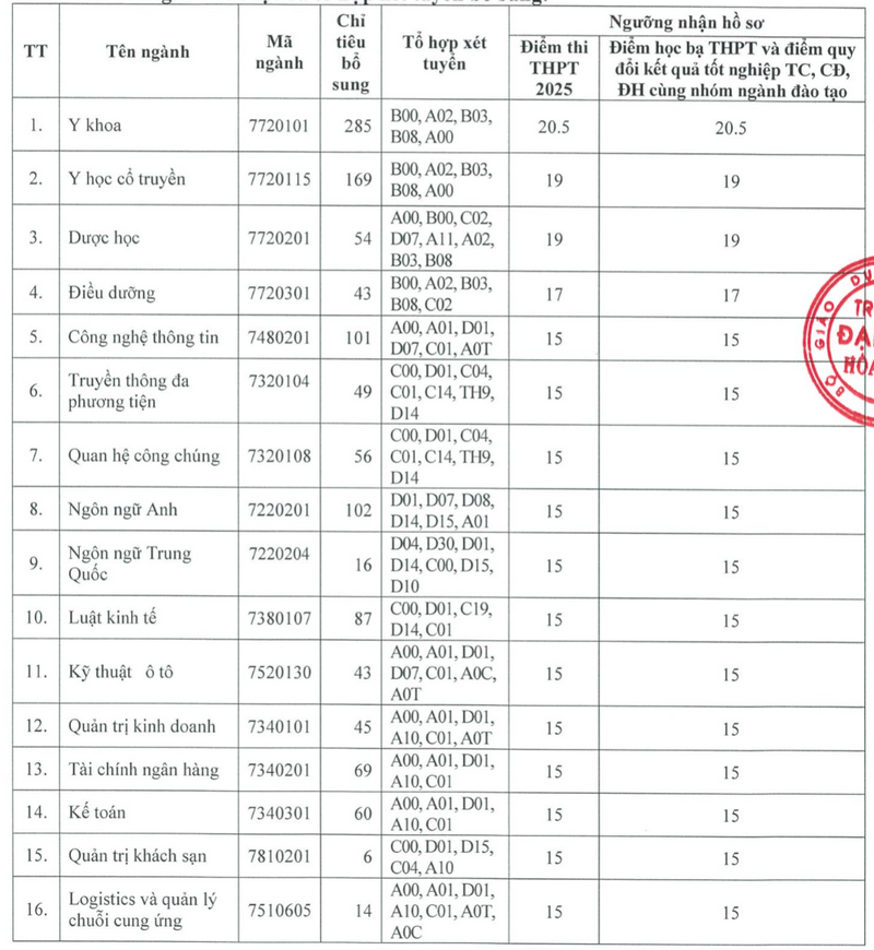 Dai hoc Hoa Binh xet tuyen bo sung nam 2025