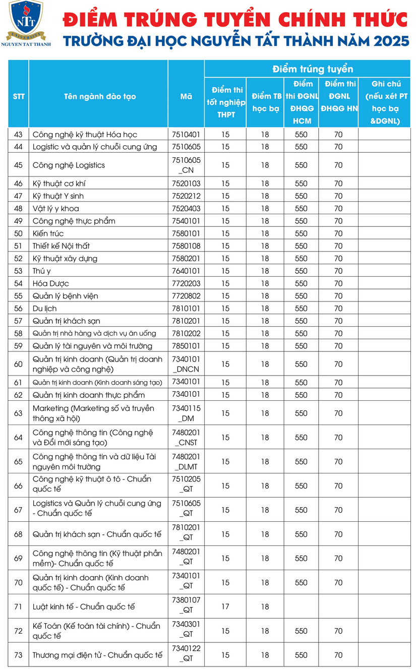 Dai hoc Nguyen Tat Thanh xet tuyen bo sung tu ngay 25/8