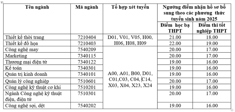 Xet tuyen bo sung truong Dai hoc Cong nghiep va Thuong mai Ha Noi 2025