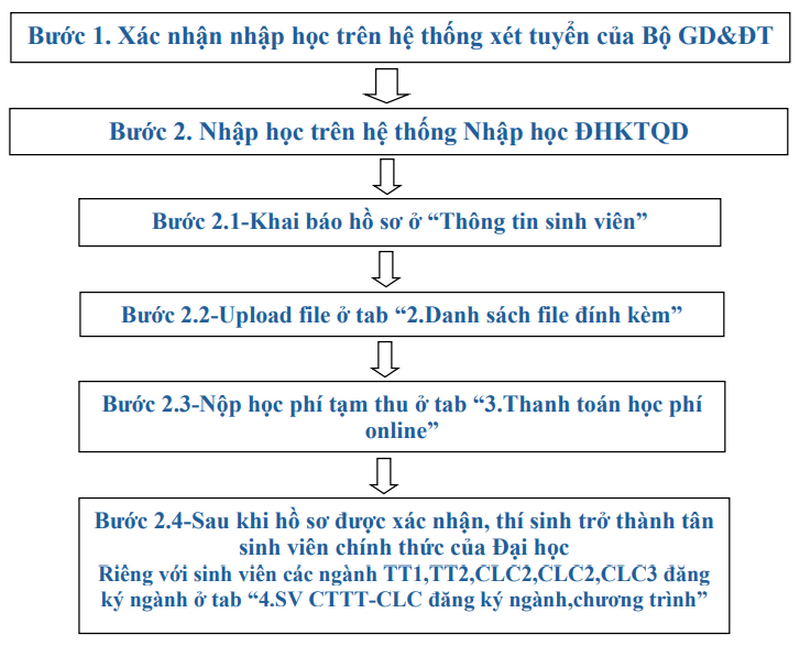Dai hoc Kinh te Quoc Dan huong dan nhap hoc va ke hoach don 2k7