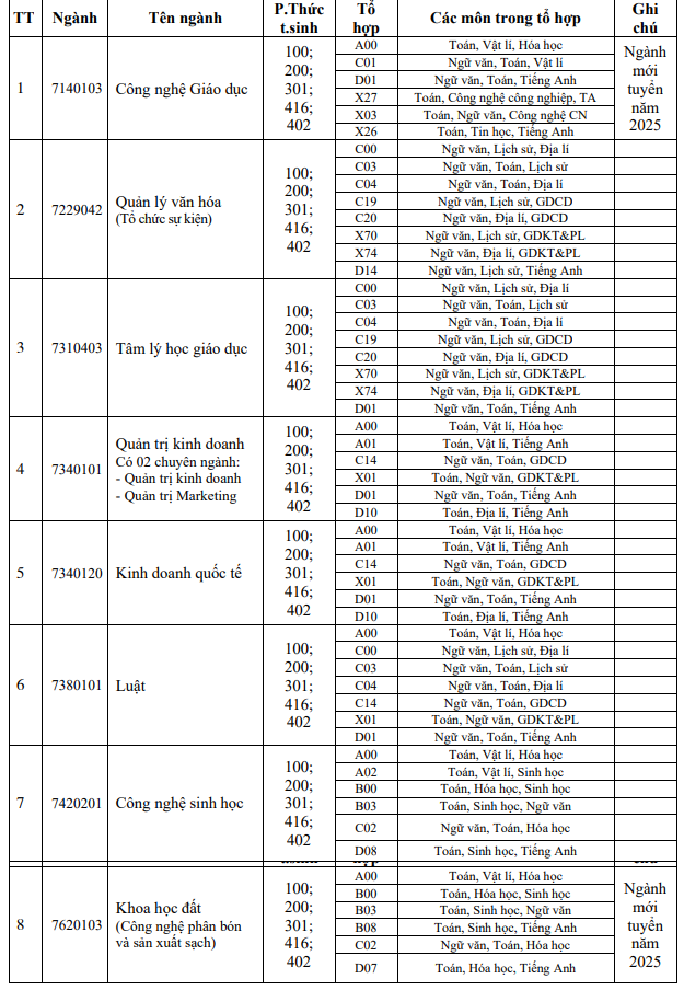 Xet tuyen bo sung truong Dai hoc Dong Thap 2025