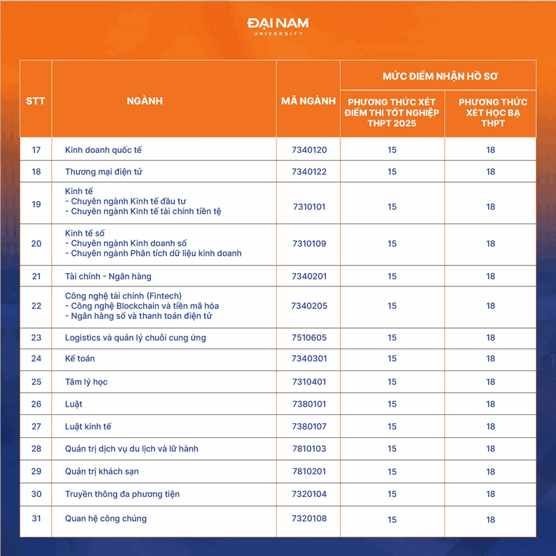 Dai hoc Dai Nam xet tuyen bo sung 2025