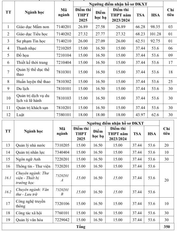Dai hoc Van hoa, The thao va Du lich Thanh Hoa xet bo sung 2025