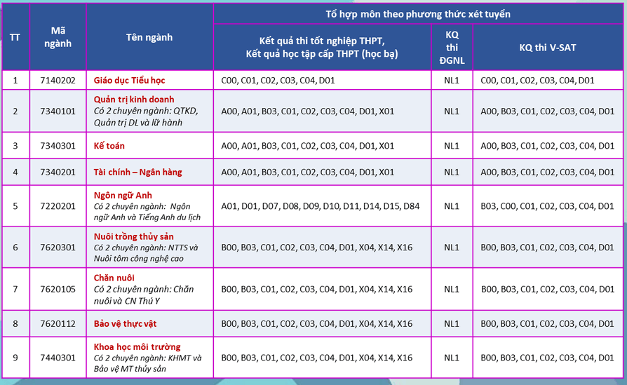 Dai hoc Bac Lieu xet tuyen bo sung 2025