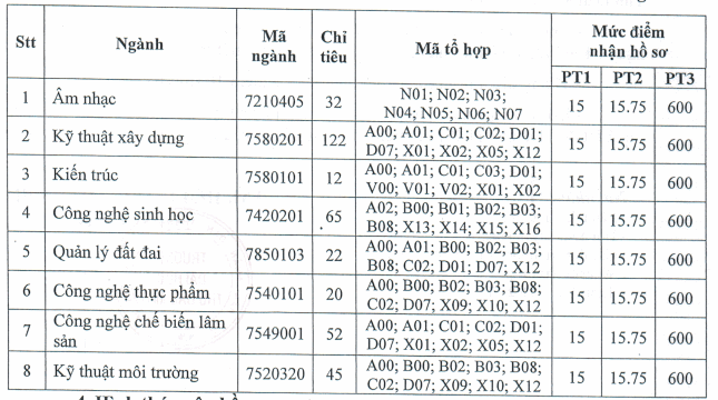 Xet tuyen bo sung Dai hoc Thu Dau Mot nam 2025