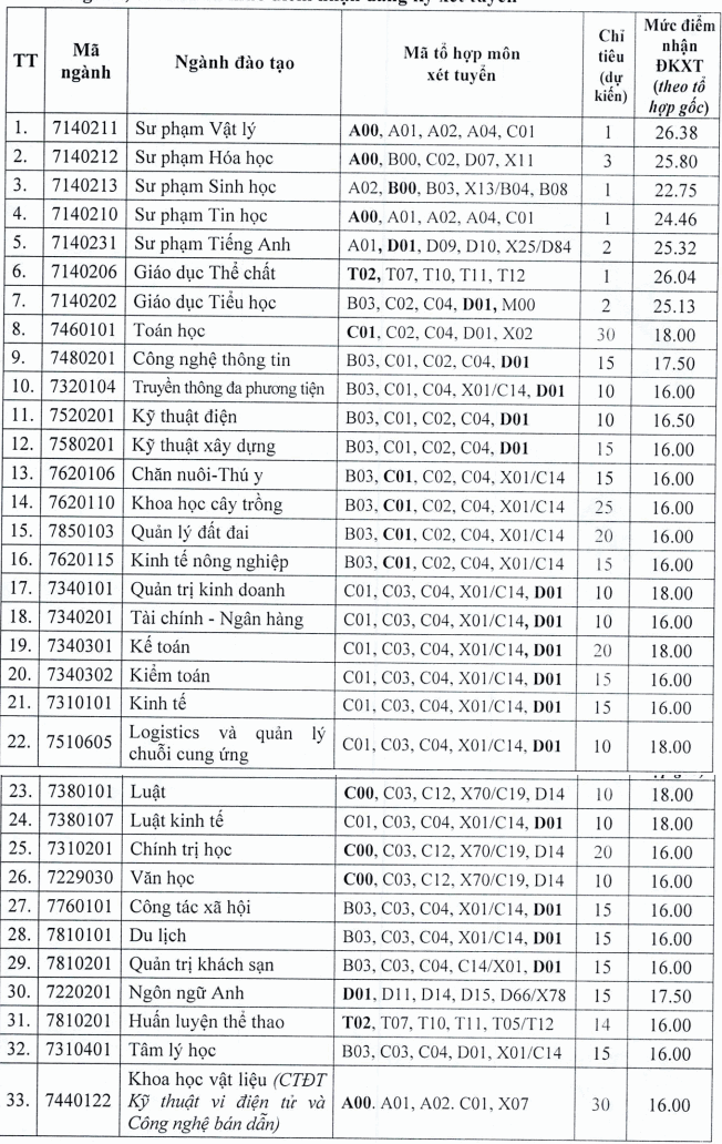 Xet tuyen bo sung Dai hoc Hong Duc 2025