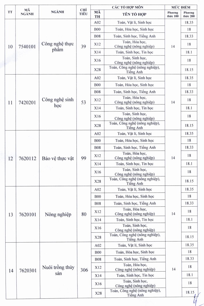 Dai hoc Tra Vinh xet tuyen bo sung 2025