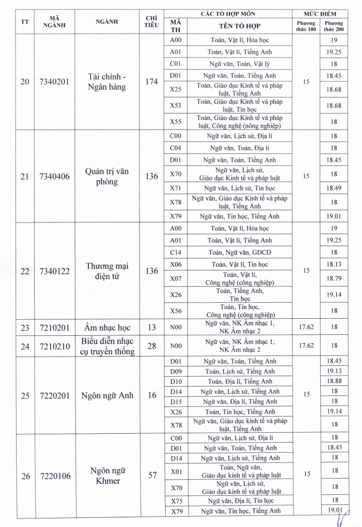 Dai hoc Tra Vinh xet tuyen bo sung 2025