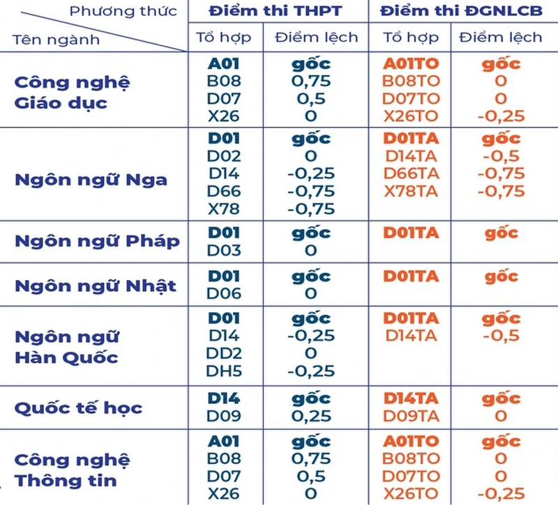 Dai hoc Su pham TPHCM thong bao xet tuyen bo sung nam 2025