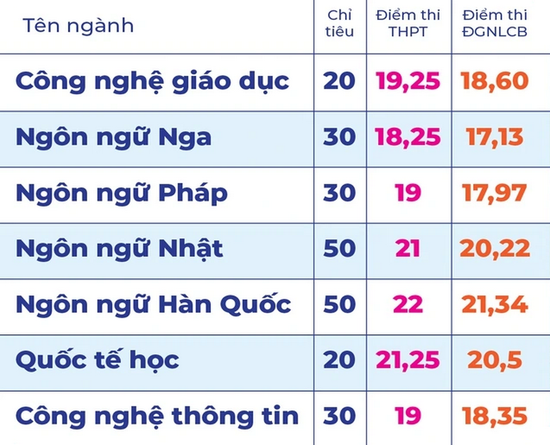 Dai hoc Su pham TPHCM thong bao xet tuyen bo sung nam 2025