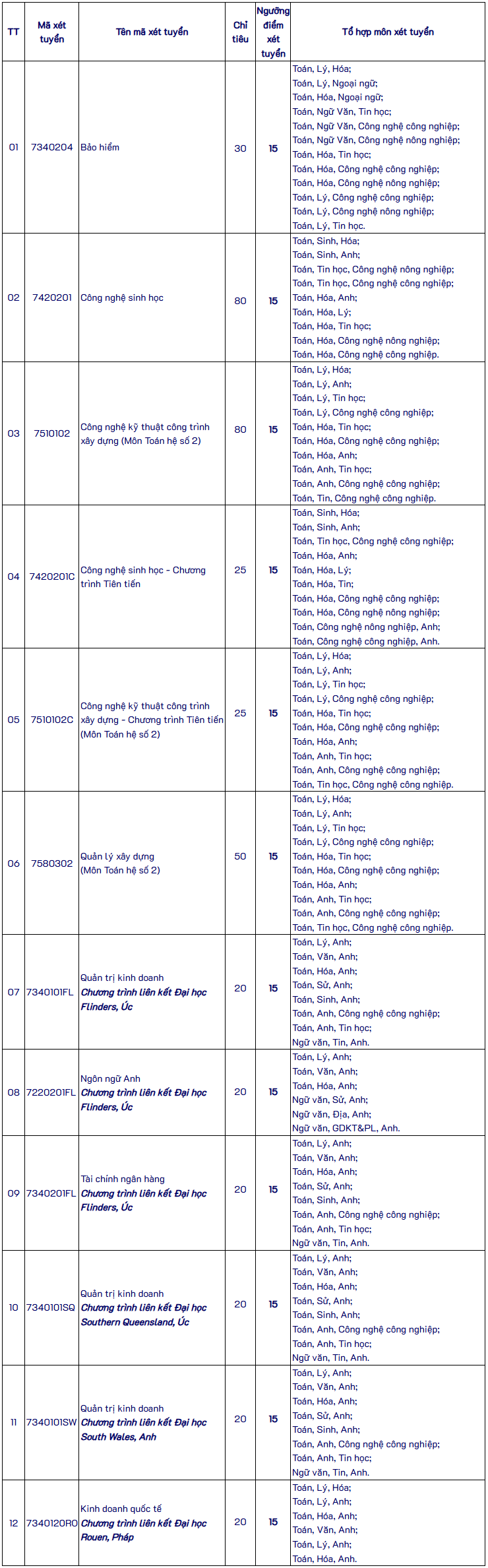 Dai hoc Mo TPHCM xet tuyen bo sung 2025