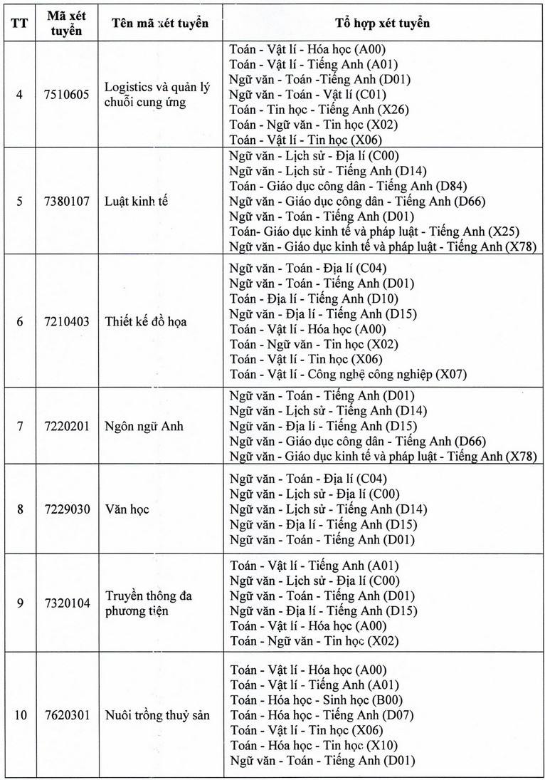 Xet tuyen bo sung Dai hoc Tay Do nam 2025