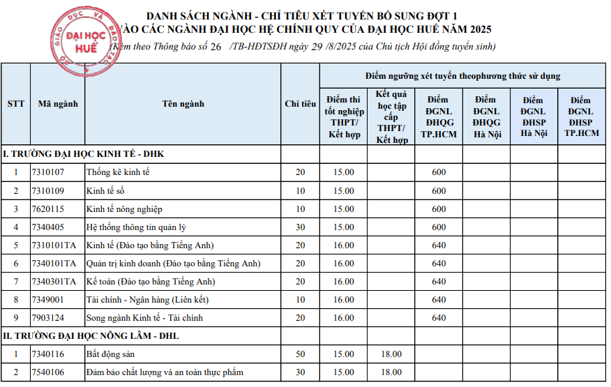 Dai hoc Hue xet tuyen bo sung 2025