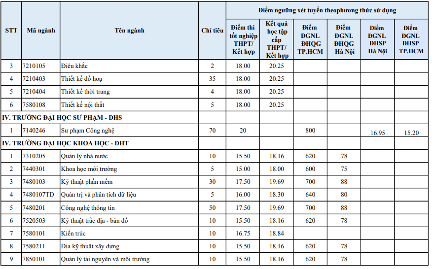 Dai hoc Hue xet tuyen bo sung 2025