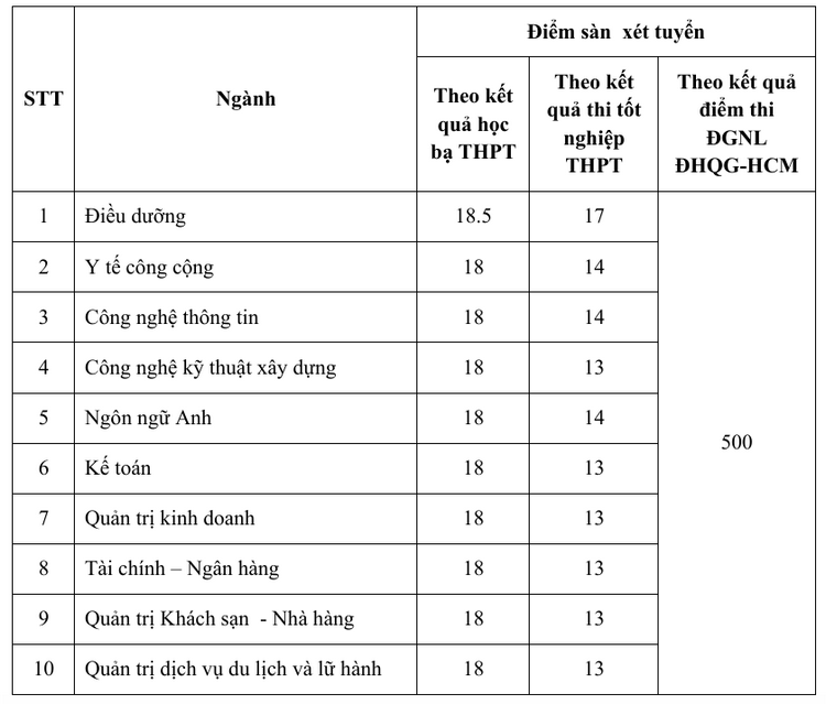 Dai hoc Quang Trung xet tuyen bo sung dot 2 nam 2025