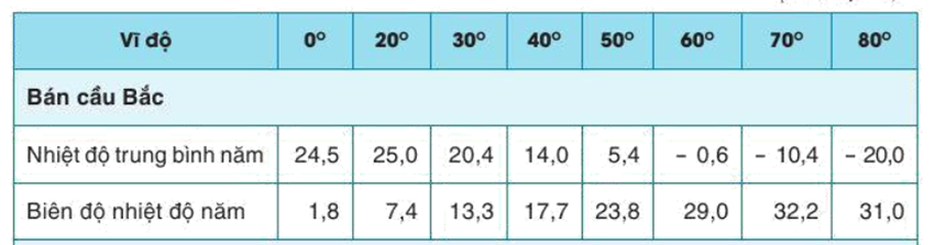 Đọc th&ocirc;ng tin v&agrave; dựa v&agrave;o bảng 7, h&atilde;y tr&igrave;nh b&agrave;y sự ph&acirc;n bố nhiệt độ kh&ocirc;ng kh&iacute; tr&ecirc;n Tr&aacute;i Đất theo vĩ độ địa l&iacute; (ảnh 1)