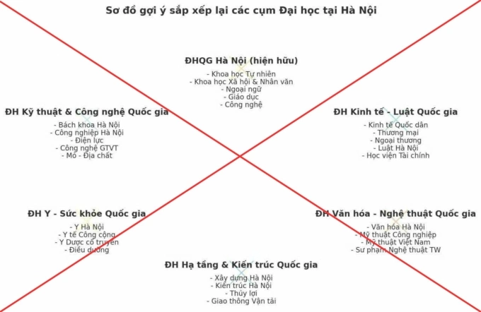 Bo GD bac tin don ve phuong an sap nhap dai hoc