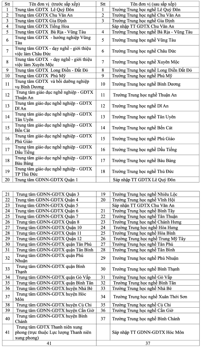 TPHCM du kien sap nhap nhieu trung tam giao duc thuong xuyen