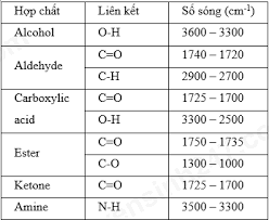 Phổ IR của một hợp chất hữu cơ có các tín hiệu hấp thụ ở 2971 cm-1, 2860  cm-1, 2668 cm-1 và 1712 cm-1. Hợp chất hữu cơ này là chất nào