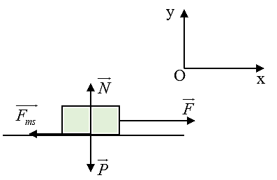 Một vật có khối lượng 2 kg được đặt trên một bàn dài nằm ngang. Tác dụng  lên vật một lực có độ lớn 5 N theo phương song song với mặt