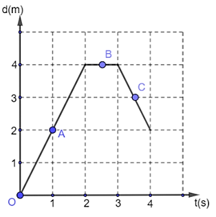 A graph of a line with points and dots

Description automatically generated
