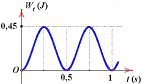 Chart, line chart
Description automatically generated