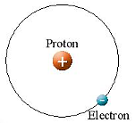Theo mô hình nguyên tử của nhà vật lí Ernest Rutherford (Ơ-nít Rơ-dơ-pho) (1871- 1937), nguyên tử gồm hạt nhân (tập trung hầu hết khối lượng của nguyên tử và có kích thước rất nhỏ so với bán kính nguyên tử)