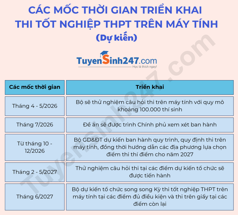 Cac moc thoi gian trien khai thi tot nghiep THPT tren may tinh