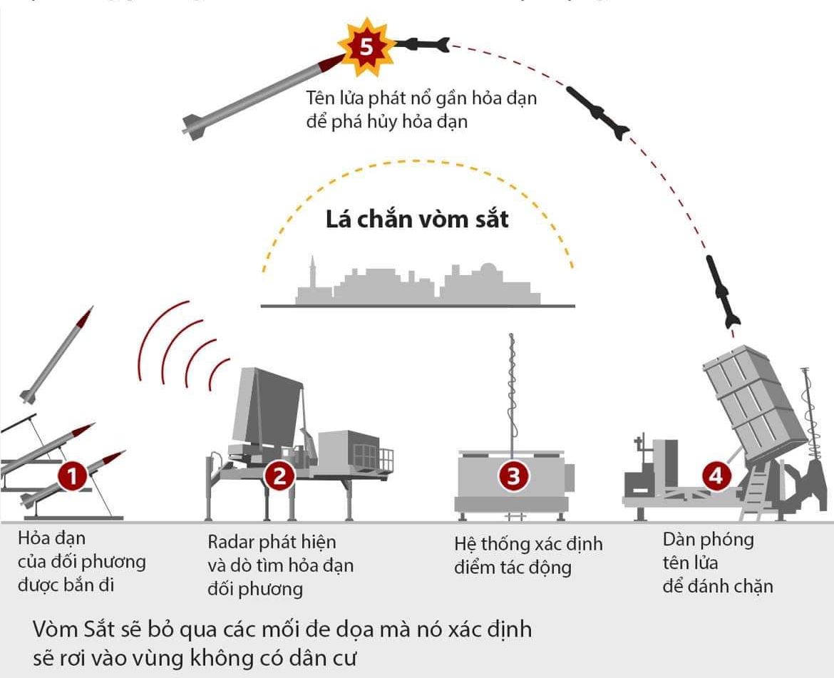 LÁ CHẮN VÒM SẮT HOẠT ĐỘNG NHƯ THẾ NÀO?