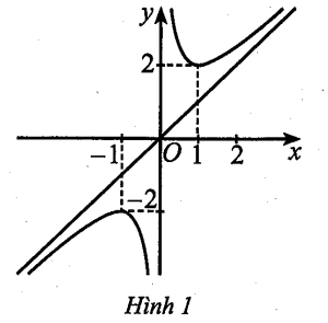 A graph of a function
Description automatically generated