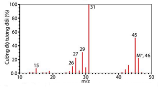 C:\Users\Administrator\Pictures\phổ kl etanol.png