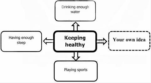 A diagram of a healthy lifestyle

AI-generated content may be incorrect.