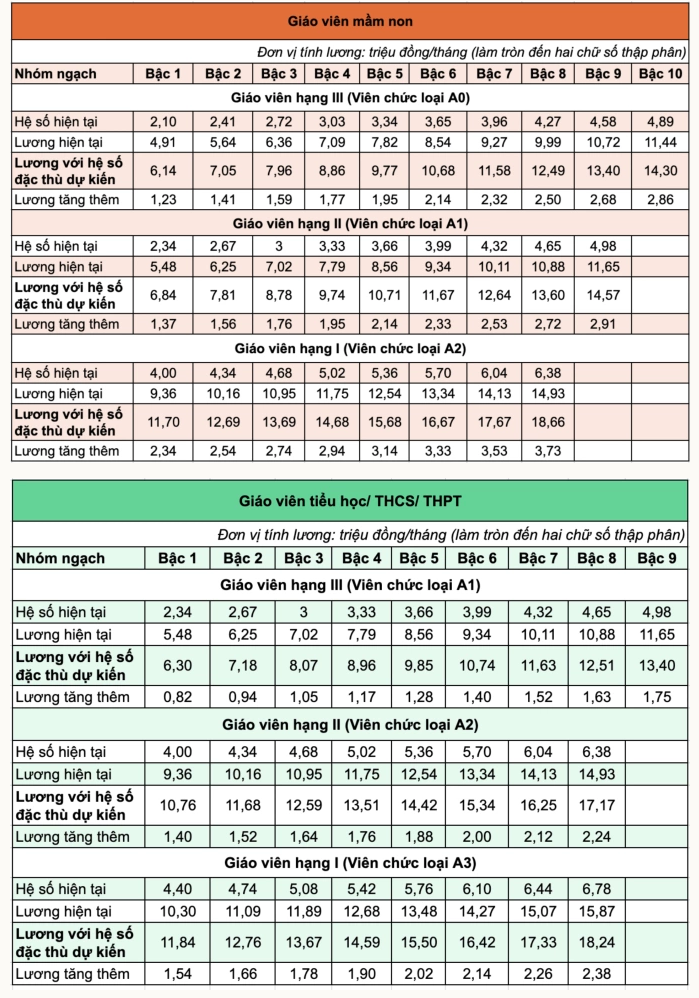 De xuat giao vien huong he so luong dac thu, cao nhat gan 19 trieu dong