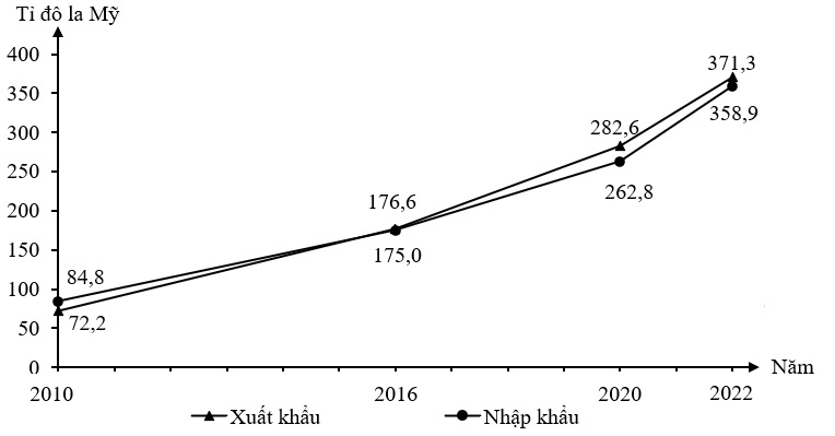 C:\Users\V\Desktop\đề tham khảo\BIEU DO NGTKVN 2022\XNK VN 2010-2020.jpg