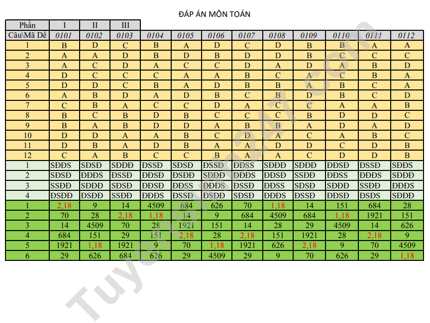 De thi thu tot nghiep THPT 2026 mon Toan - Cum truong Bac Ninh