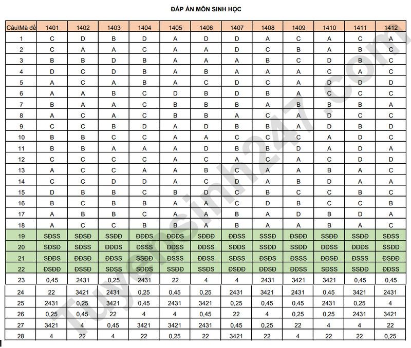 De thi thu tot nghiep THPT 2026 mon Sinh - Cum truong Bac Ninh (Co dap an)