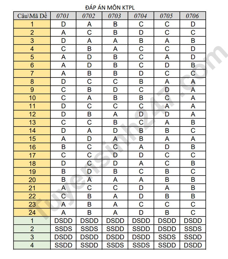 De thi thu tot nghiep THPT 2026 mon GDKT&PL - Cum truong Bac Ninh (Co dap an)