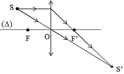Lý thuyết Ảnh của một vật tạo bởi thấu kính hội tụ (mới 2024 + Bài Tập) - Vật lí 9
